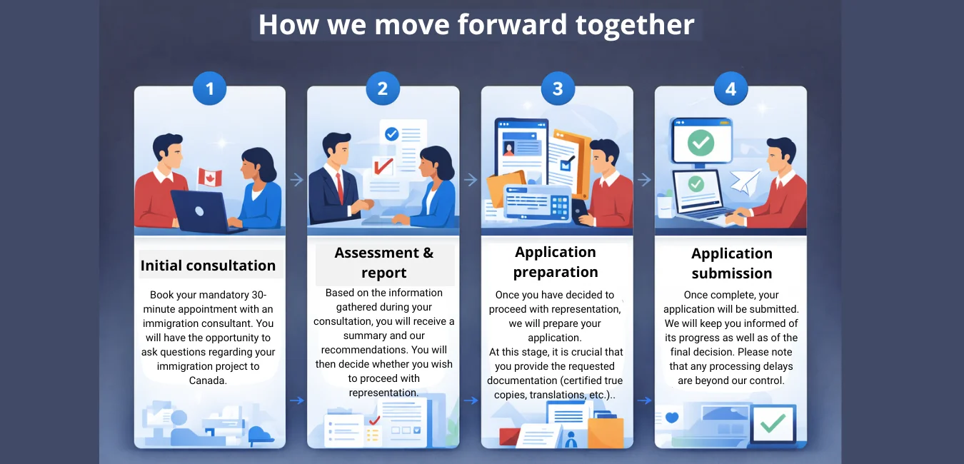 4-Step Support Process - Expérima Immigration