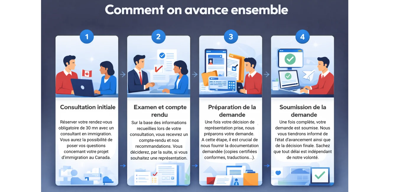 Processus d'accompagnement en 4 étapes - Expérima Immigration